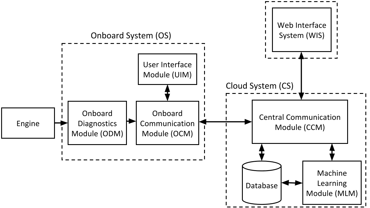 Combined model based and data-driven diagnosis in a cloud - Fault ...