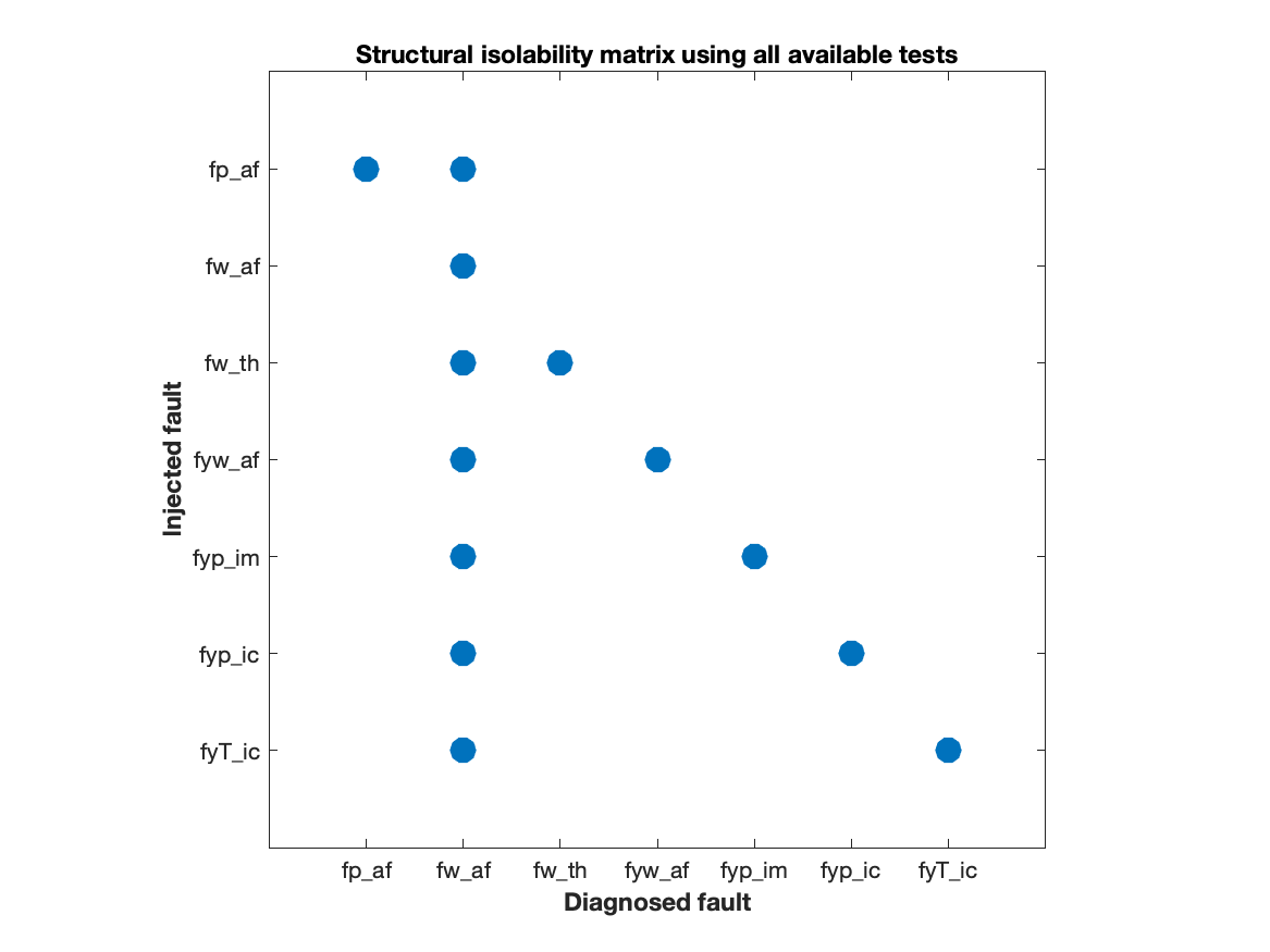 structural fault isolation matrix